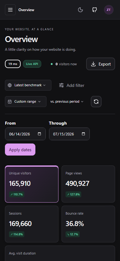 Mobile dashboard overview with site selection, date controls, and metric cards